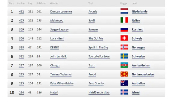 Die Top Ten des ESC 2019 als Liste