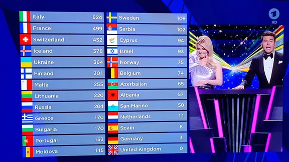 Verteilung der Punkte bei ESC 2021(Screenshot)